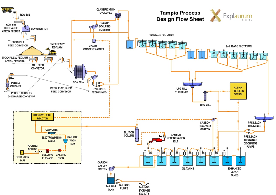 Tampia Process Design Flow Sheet